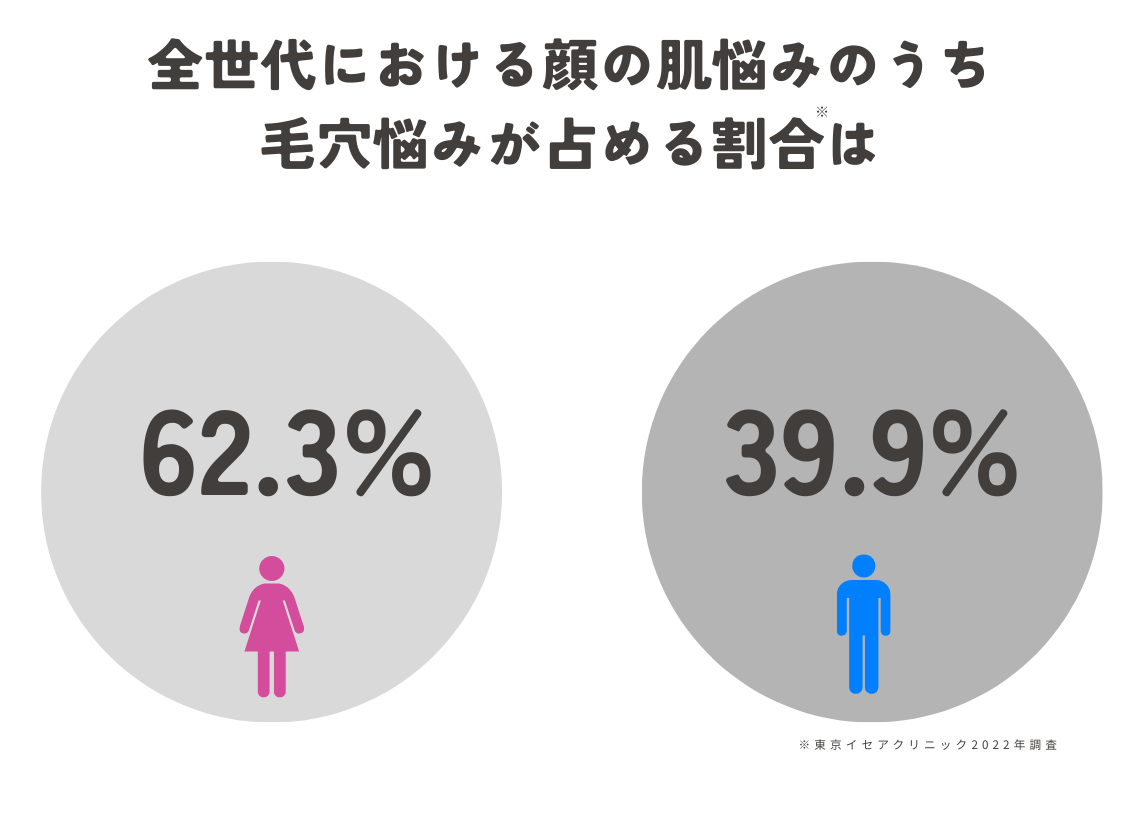 全世代におけるだは悩みのうち毛穴悩みが閉める割合